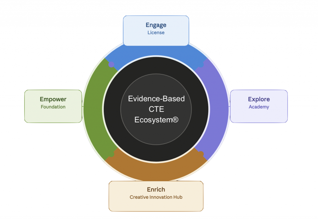 evidence based cte ecosystem